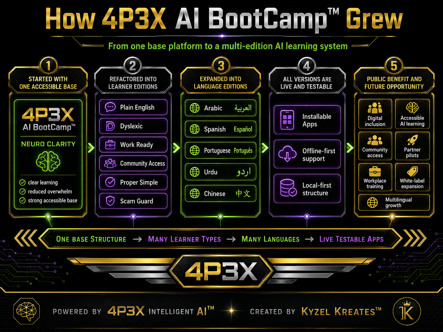 How 4P3X AI BootCamp grew from one base platform into learner editions and language editions