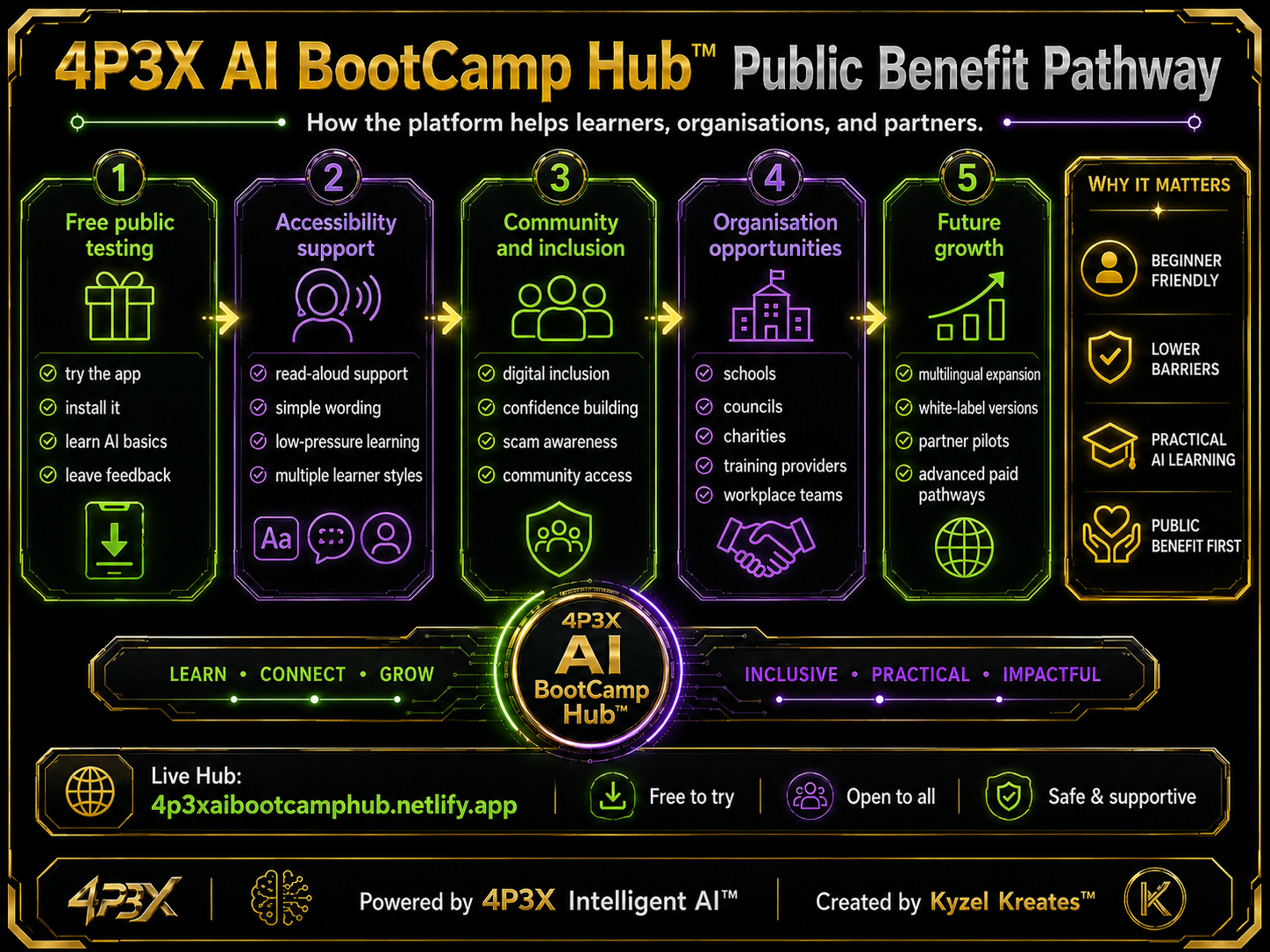 4P3X AI BootCamp Hub public benefit pathway diagram