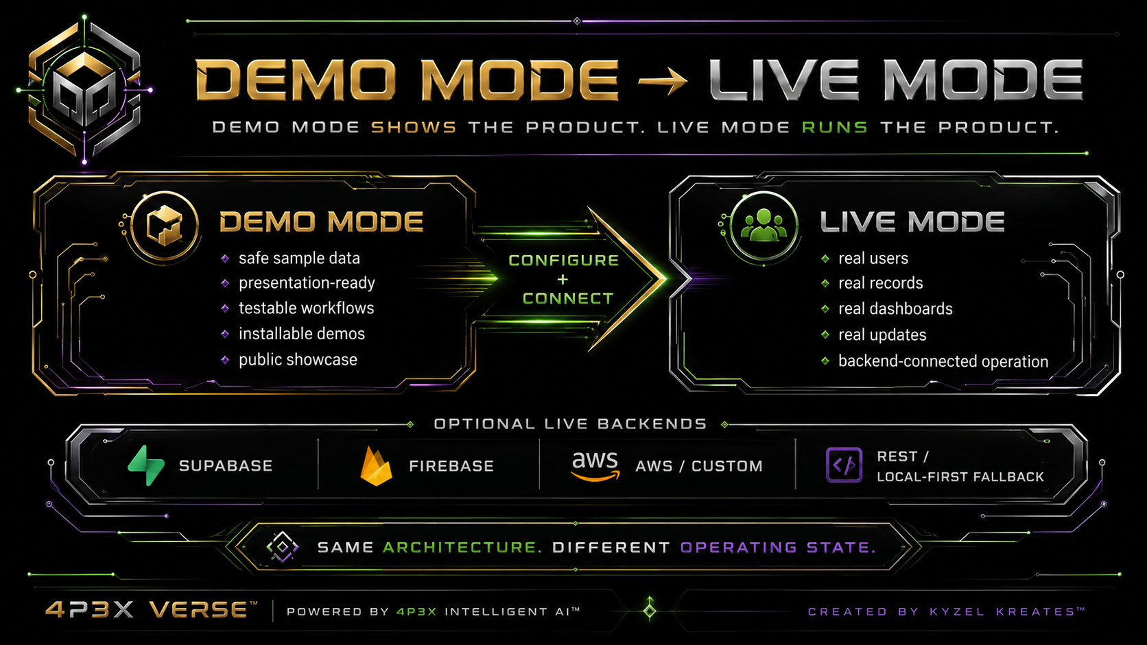 Demo Mode shows the product. Live Mode runs the product.