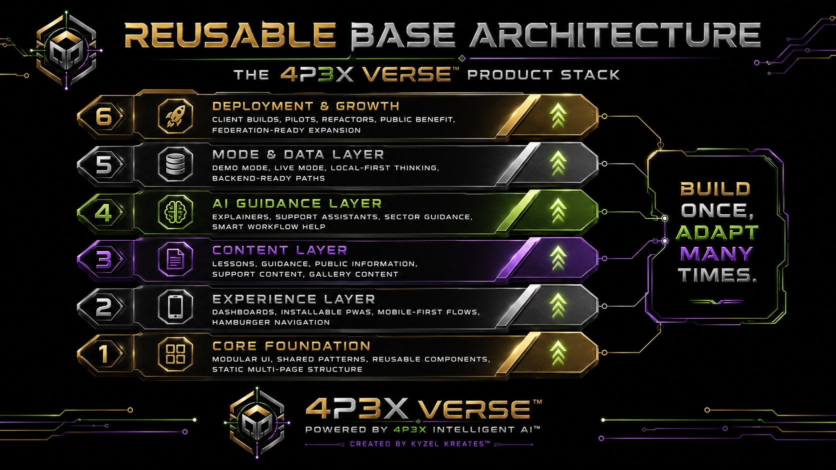 Reusable base architecture product stack